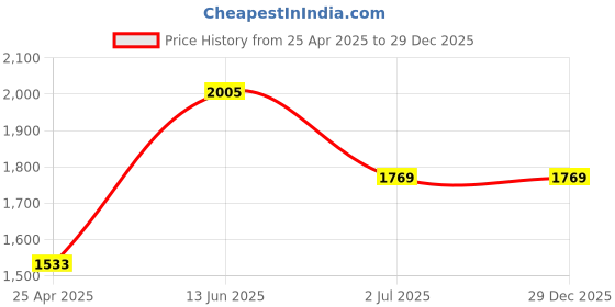 industrybuying.com RS PRO Plain A2 304 Stainless Steel 12.7 mm (1/2 Inch) Pan Head Self Tapping Screws, 521585 (Pack of 100 pcs) rs pro Price History Graph from 25 Apr 2025 to 29 Dec 2025