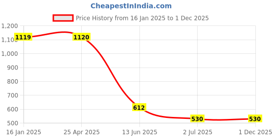 industrybuying.com RS PRO Plain A4 316 SS 12.7 mm (1/2 Inch) Countersunk Head Self Tapping Screws, 5221319 (Pack of 100 pcs) rs pro Price History Graph from 16 Jan 2025 to 1 Dec 2025