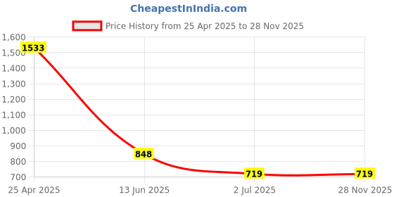 industrybuying.com RS PRO Plain A4 316 SS 12.7 mm (1/2 Inch) Pan Head Self Tapping Screws, 5221432 (Pack of 100 pcs) rs pro Price History Graph from 25 Apr 2025 to 27 Nov 2025