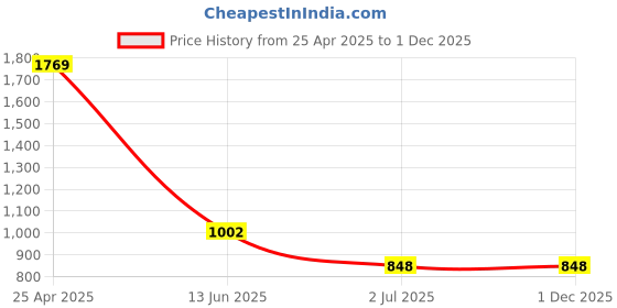 industrybuying.com RS PRO Plain A4 316 SS 12.7 mm (1/2 Inch) Pan Head Self Tapping Screws, 5221460 (Pack of 100 pcs) rs pro Price History Graph from 25 Apr 2025 to 1 Dec 2025