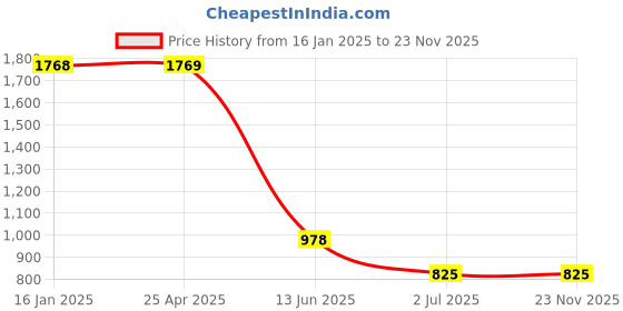 industrybuying.com RS PRO Plain A4 316 SS 19.05 mm (3/4 Inch) Countersunk Head Self Tapping Screws, 5221369 (Pack of 100 pcs) rs pro Price History Graph from 16 Jan 2025 to 23 Nov 2025