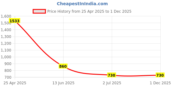 industrybuying.com RS PRO Plain A4 316 SS 19.05 mm (3/4 Inch) Pan Head Self Tapping Screws, 5221448 (Pack of 100 pcs) rs pro Price History Graph from 25 Apr 2025 to 1 Dec 2025