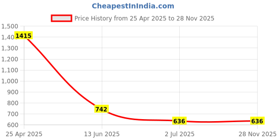 industrybuying.com RS PRO Plain A4 316 SS 3/8 inch Pan Head Self Tapping Screws, 5221426 (Pack of 100 pcs) rs pro Price History Graph from 25 Apr 2025 to 26 Nov 2025