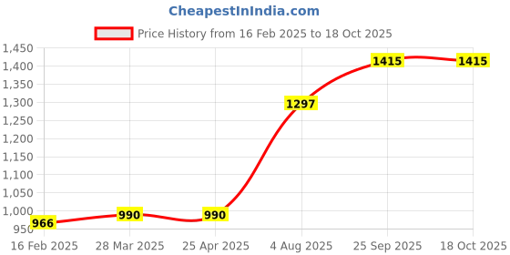 industrybuying.com RS PRO Plain Blind Rivet 11 mm, 2065486 (Bag 50 pcs) rs pro Price History Graph from 16 Feb 2025 to 17 Oct 2025