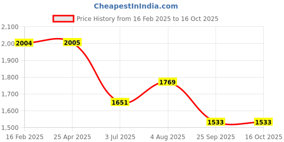 industrybuying.com RS PRO Plain Blind Rivet 11 mm, 2065501 (Bag 100 pcs) rs pro Price History Graph from 16 Feb 2025 to 14 Oct 2025