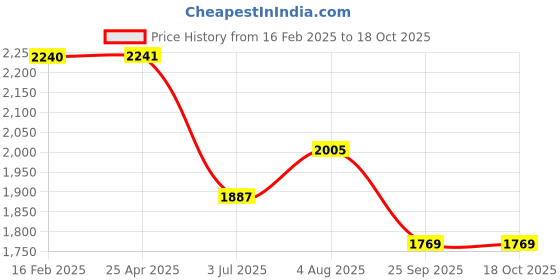 industrybuying.com RS PRO Plain Blind Rivet 11 mm, 2065502 (Bag 100 pcs) rs pro Price History Graph from 16 Feb 2025 to 17 Oct 2025