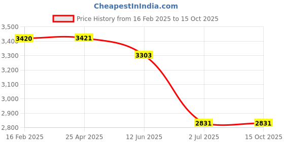 industrybuying.com RS PRO Plain Blind Rivet 11 mm M3, 2067826 (Bag 50 pcs) rs pro Price History Graph from 16 Feb 2025 to 14 Oct 2025