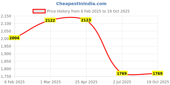 industrybuying.com RS PRO Plain Blind Rivet 11 mm M4, 2065523 (Bag 100 pcs) rs pro Price History Graph from 6 Feb 2025 to 17 Oct 2025