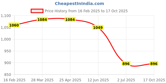 industrybuying.com RS PRO Plain Blind Rivet 11 mm M4, 2065537 (Bag 50 pcs) rs pro Price History Graph from 16 Feb 2025 to 16 Oct 2025