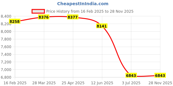 industrybuying.com RS PRO Plain Blind Rivet 11 mm M4, 2067812 (Bag 100 pcs) rs pro Price History Graph from 16 Feb 2025 to 27 Nov 2025