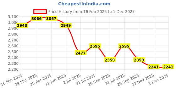 industrybuying.com RS PRO Plain Blind Rivet 13 mm, 2065505 (Bag 100 pcs) rs pro Price History Graph from 16 Feb 2025 to 1 Dec 2025
