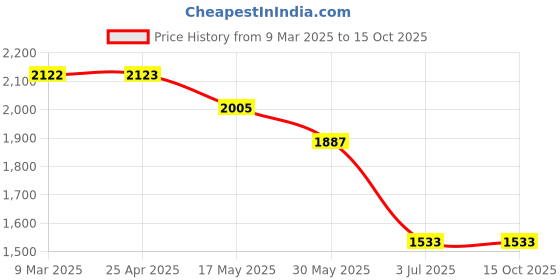 industrybuying.com RS PRO Plain Blind Rivet 13 mm M5, 2065514 (Bag 50 pcs) rs pro Price History Graph from 9 Mar 2025 to 14 Oct 2025