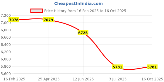 industrybuying.com RS PRO Plain Blind Rivet 13 mm M5, 2067806 (Bag 50 pcs) rs pro Price History Graph from 16 Feb 2025 to 15 Oct 2025