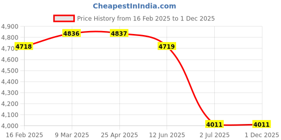 industrybuying.com RS PRO Plain Blind Rivet 13 mm M5, 2067827 (Bag 50 pcs) rs pro Price History Graph from 16 Feb 2025 to 30 Nov 2025
