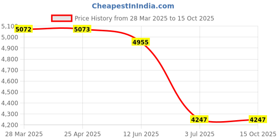 industrybuying.com RS PRO Plain Blind Rivet 13 mm M5, 2067851 (Bag 50 pcs) rs pro Price History Graph from 28 Mar 2025 to 14 Oct 2025
