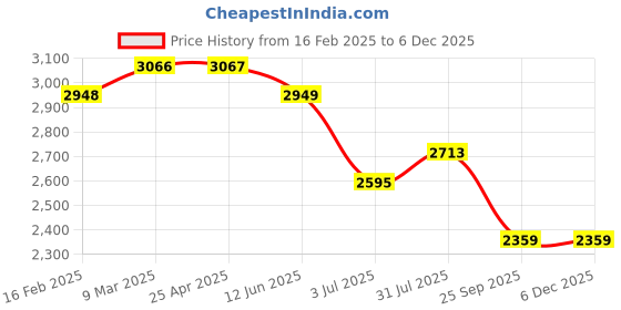 industrybuying.com RS PRO Plain Blind Rivet 16 mm M5, 2065489 (Bag 50 pcs) rs pro Price History Graph from 16 Feb 2025 to 5 Dec 2025