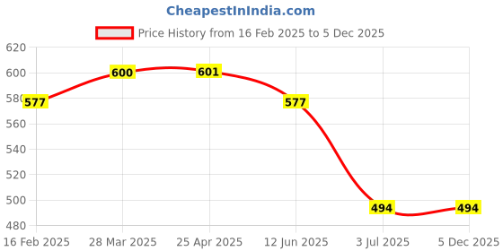 industrybuying.com RS PRO Plain Blind Rivet 3.3 mm M5 DIN 7337, 2065420 (Bag 100 pcs) rs pro Price History Graph from 16 Feb 2025 to 5 Dec 2025