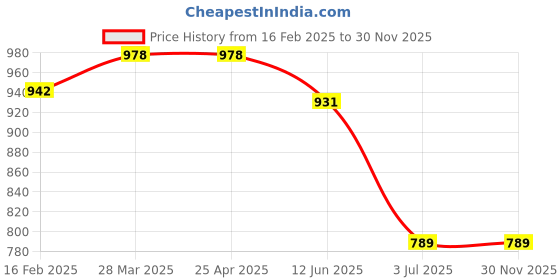 industrybuying.com RS PRO Plain Blind Rivet 4.1 mm M20 DIN 7337, 2065430 (Bag 100 pcs) rs pro Price History Graph from 16 Feb 2025 to 30 Nov 2025