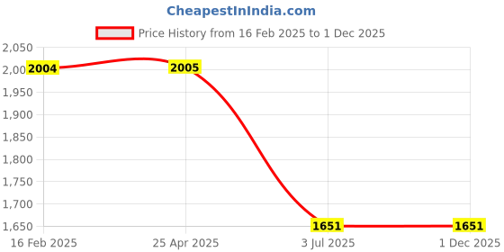 industrybuying.com RS PRO Plain Blind Rivet 4.1 mm M20 DIN 7337, 2065446 (Bag 100 pcs) rs pro Price History Graph from 16 Feb 2025 to 30 Nov 2025