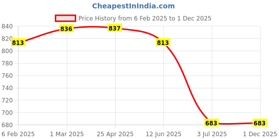 industrybuying.com RS PRO Plain Blind Rivet 4.8 mm M6, 2065528 (Bag 100 pcs) rs pro Price History Graph from 6 Feb 2025 to 30 Nov 2025