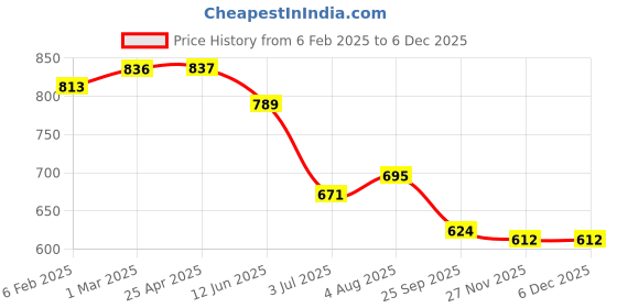 industrybuying.com RS PRO Plain Blind Rivet 5 mm, 2065476 (Bag 100 pcs) rs pro Price History Graph from 6 Feb 2025 to 5 Dec 2025