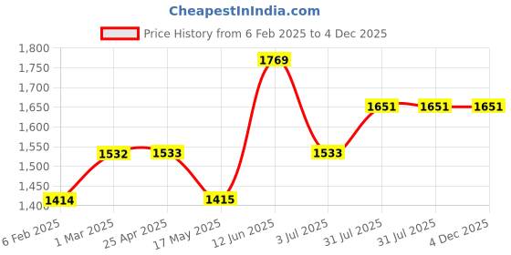industrybuying.com RS PRO Plain Blind Rivet 5 mm, 2065477 (Bag 100 pcs) rs pro Price History Graph from 6 Feb 2025 to 4 Dec 2025