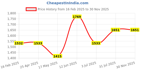 industrybuying.com RS PRO Plain Blind Rivet 5 mm M12, 2065491 (Bag 100 pcs) rs pro Price History Graph from 16 Feb 2025 to 28 Nov 2025