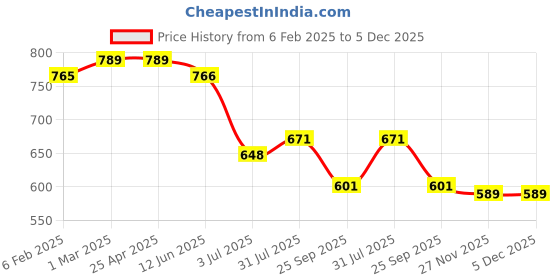 industrybuying.com RS PRO Plain Blind Rivet 5 mm M12, 2065515 (Bag 100 pcs) rs pro Price History Graph from 6 Feb 2025 to 5 Dec 2025