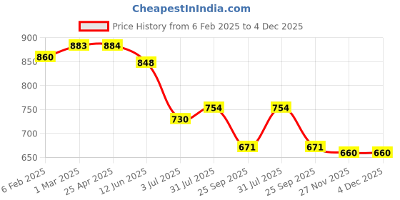 industrybuying.com RS PRO Plain Blind Rivet 5 mm M12, 2065516 (Bag 100 pcs) rs pro Price History Graph from 6 Feb 2025 to 4 Dec 2025
