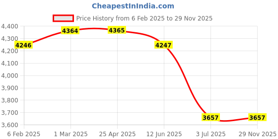 industrybuying.com RS PRO Plain Blind Rivet 5 mm M12, 2067808 (Bag 100 pcs) rs pro Price History Graph from 6 Feb 2025 to 28 Nov 2025
