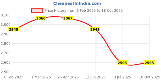 industrybuying.com RS PRO Plain Blind Rivet 5 mm M16, 2067814 (Bag 100 pcs) rs pro Price History Graph from 6 Feb 2025 to 18 Oct 2025