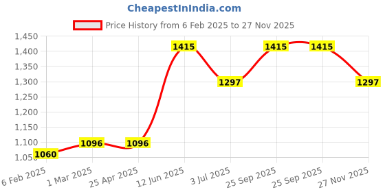 industrybuying.com RS PRO Plain Blind Rivet 6 mm M25, 2065478 (Bag 100 pcs) rs pro Price History Graph from 6 Feb 2025 to 27 Nov 2025
