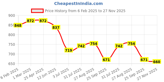 industrybuying.com RS PRO Plain Blind Rivet 6 mm M25, 2065479 (Bag 100 pcs) rs pro Price History Graph from 6 Feb 2025 to 27 Nov 2025