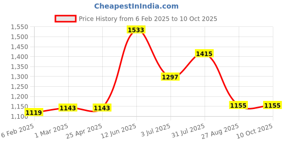 industrybuying.com RS PRO Plain Blind Rivet 6 mm M32, 2065492 (Bag 100 pcs) rs pro Price History Graph from 6 Feb 2025 to 9 Oct 2025