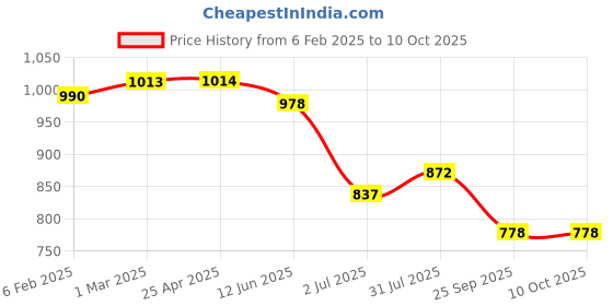 industrybuying.com RS PRO Plain Blind Rivet 6 mm M32, 2065493 (Bag 100 pcs) rs pro Price History Graph from 6 Feb 2025 to 9 Oct 2025