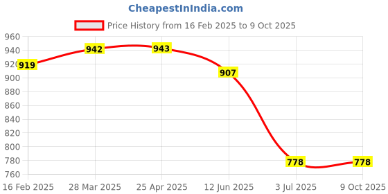 industrybuying.com RS PRO Plain Blind Rivet 6 mm M32, 2065510 (Bag 100 pcs) rs pro Price History Graph from 16 Feb 2025 to 9 Oct 2025