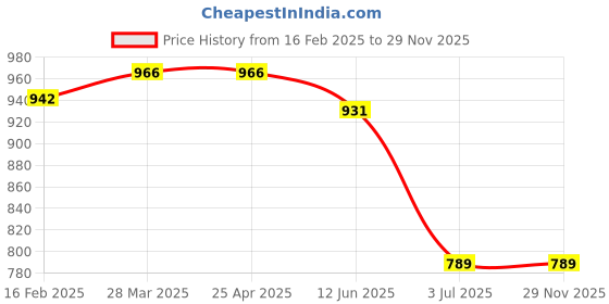 industrybuying.com RS PRO Plain Blind Rivet 6 mm M40, 2065534 (Bag 100 pcs) rs pro Price History Graph from 16 Feb 2025 to 28 Nov 2025