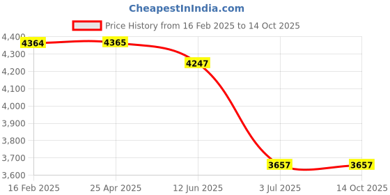 industrybuying.com RS PRO Plain Blind Rivet 6 mm M63, 2065540 (Bag 100 pcs) rs pro Price History Graph from 16 Feb 2025 to 13 Oct 2025
