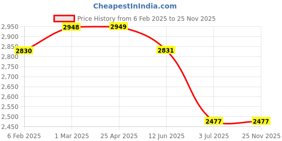 industrybuying.com RS PRO Plain Blind Rivet 6 mm PG11, 2067815 (Bag 100 pcs) rs pro Price History Graph from 6 Feb 2025 to 24 Nov 2025