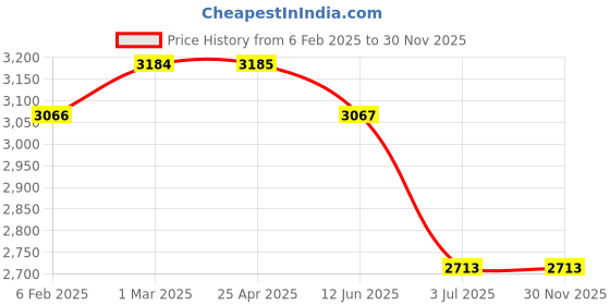 industrybuying.com RS PRO Plain Blind Rivet 6 mm PG11, 2067830 (Bag 100 pcs) rs pro Price History Graph from 6 Feb 2025 to 29 Nov 2025