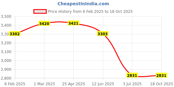 industrybuying.com RS PRO Plain Blind Rivet 6 mm PG13.5, 2067838 (Bag 100 pcs) rs pro Price History Graph from 6 Feb 2025 to 18 Oct 2025