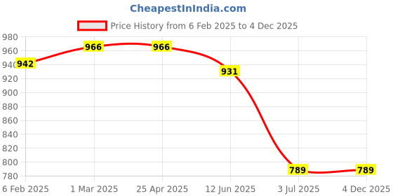 industrybuying.com RS PRO Plain Blind Rivet 6.4 mm PG16, 2065529 (Bag 100 pcs) rs pro Price History Graph from 6 Feb 2025 to 4 Dec 2025