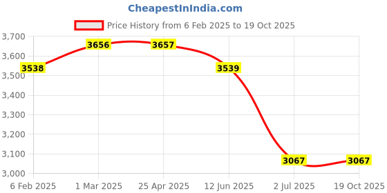 industrybuying.com RS PRO Plain Blind Rivet 7 mm M32, 2067840 (Bag 100 pcs) rs pro Price History Graph from 6 Feb 2025 to 18 Oct 2025