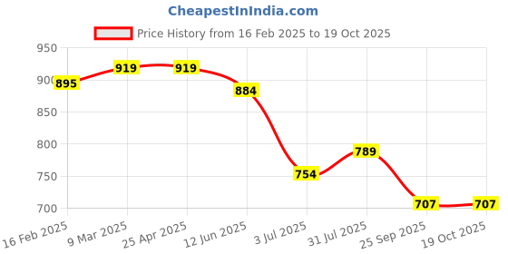 industrybuying.com RS PRO Plain Blind Rivet 7 mm PG21, 2065480 (Bag 100 pcs) rs pro Price History Graph from 16 Feb 2025 to 17 Oct 2025