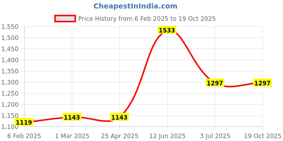 industrybuying.com RS PRO Plain Blind Rivet 7 mm PG21, 2065494 (Bag 100 pcs) rs pro Price History Graph from 6 Feb 2025 to 18 Oct 2025