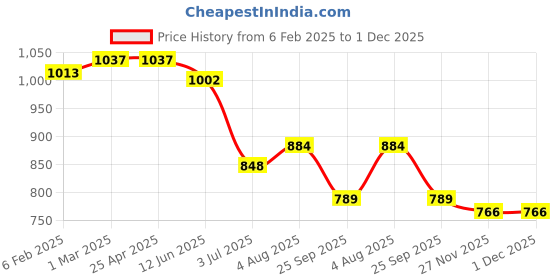 industrybuying.com RS PRO Plain Blind Rivet 7 mm PG29, 2065496 (Bag 100 pcs) rs pro Price History Graph from 6 Feb 2025 to 1 Dec 2025