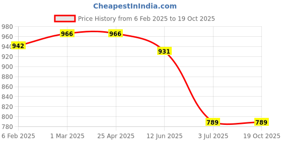 industrybuying.com RS PRO Plain Blind Rivet 7 mm PG48, 2065519 (Bag 100 pcs) rs pro Price History Graph from 6 Feb 2025 to 18 Oct 2025