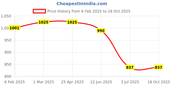 industrybuying.com RS PRO Plain Blind Rivet 7 mm PG7, 2065535 (Bag 100 pcs) rs pro Price History Graph from 6 Feb 2025 to 18 Oct 2025
