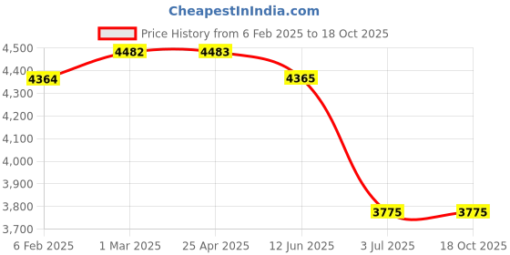 industrybuying.com RS PRO Plain Blind Rivet 7 mm PG9, 2067810 (Bag 100 pcs) rs pro Price History Graph from 6 Feb 2025 to 18 Oct 2025