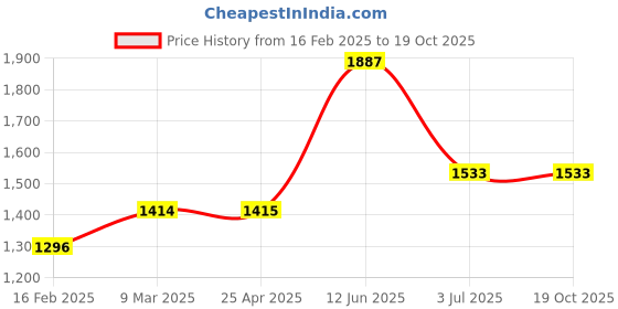 industrybuying.com RS PRO Plain Blind Rivet 7.2 mm M40, 2065530 (Bag 100 pcs) rs pro Price History Graph from 16 Feb 2025 to 18 Oct 2025